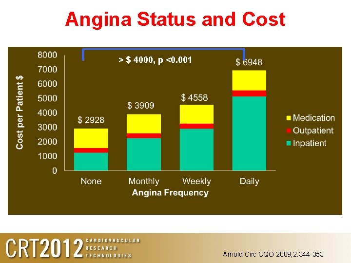 Angina Status and Cost > $ 4000, p <0. 001 Arnold Circ CQO 2009; Angina Status and Cost > $ 4000, p <0. 001 Arnold Circ CQO 2009;