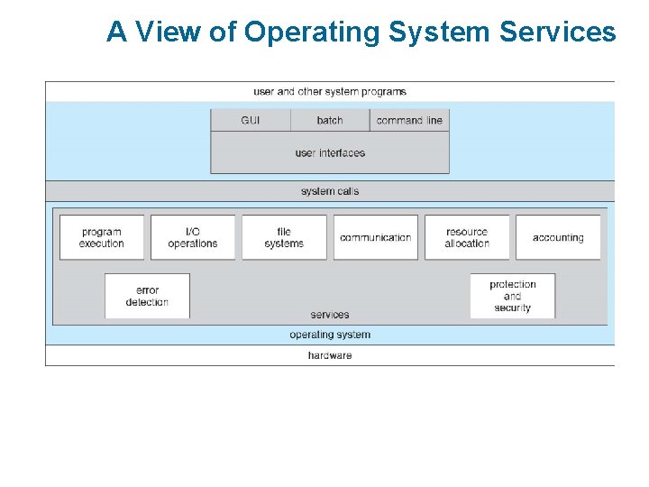 A View of Operating System Services A View of Operating System Services