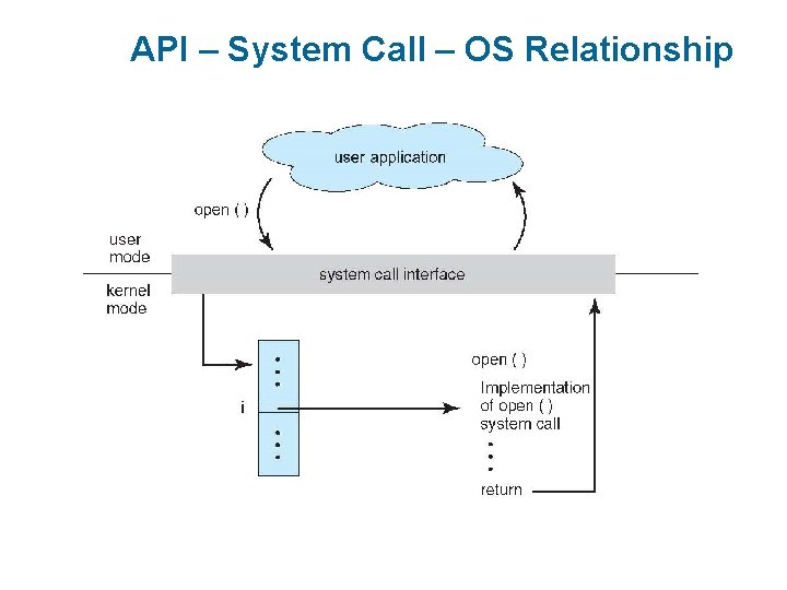 API – System Call – OS Relationship API – System Call – OS Relationship