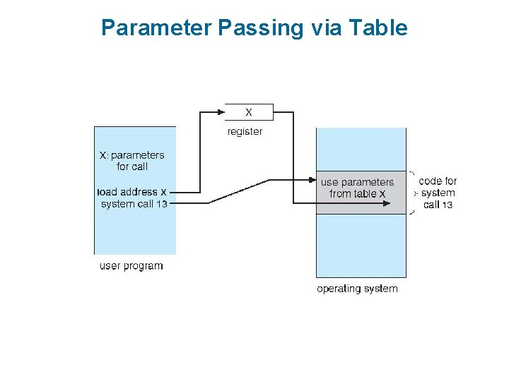 Parameter Passing via Table Parameter Passing via Table