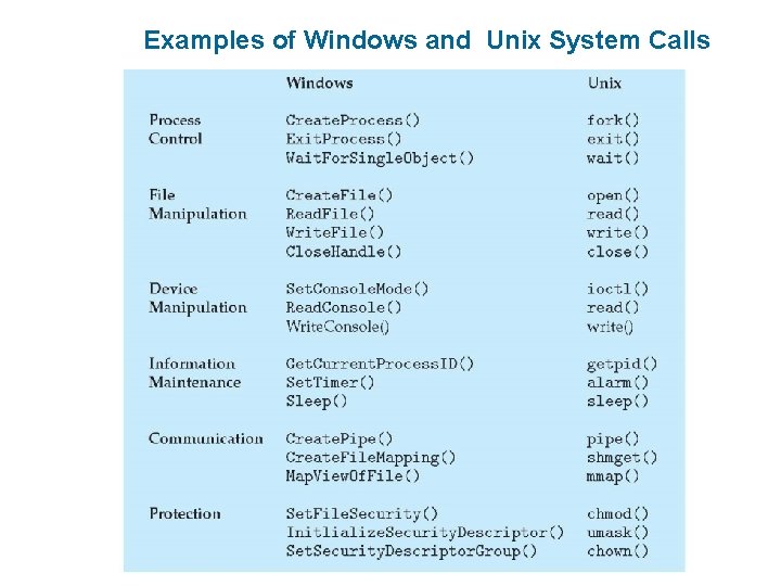 Examples of Windows and Unix System Calls Examples of Windows and Unix System Calls