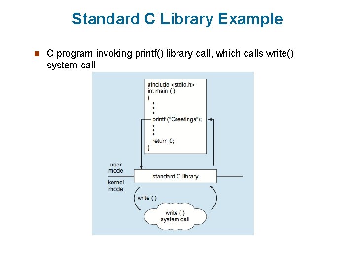 Standard C Library Example n C program invoking printf() library call, which calls write() Standard C Library Example n C program invoking printf() library call, which calls write()