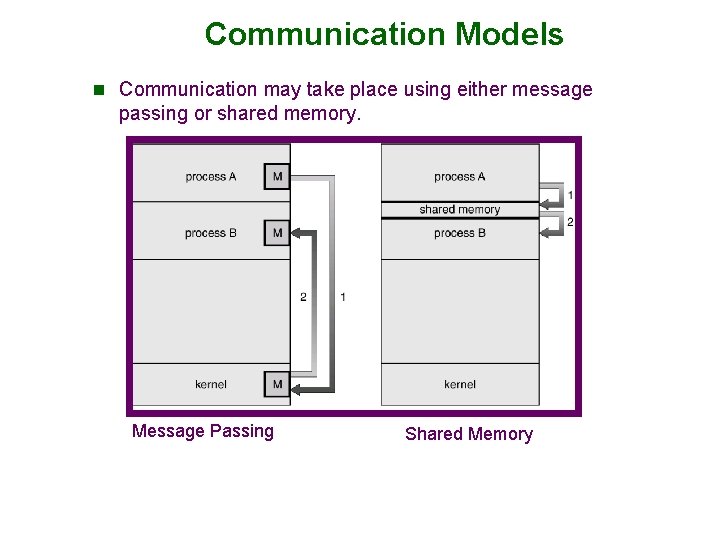 Communication Models n Communication may take place using either message passing or shared memory. Communication Models n Communication may take place using either message passing or shared memory.