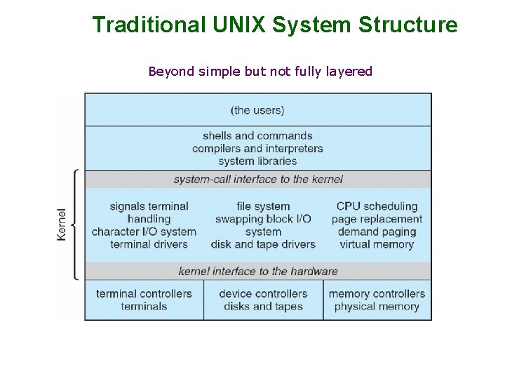 Traditional UNIX System Structure Beyond simple but not fully layered Traditional UNIX System Structure Beyond simple but not fully layered