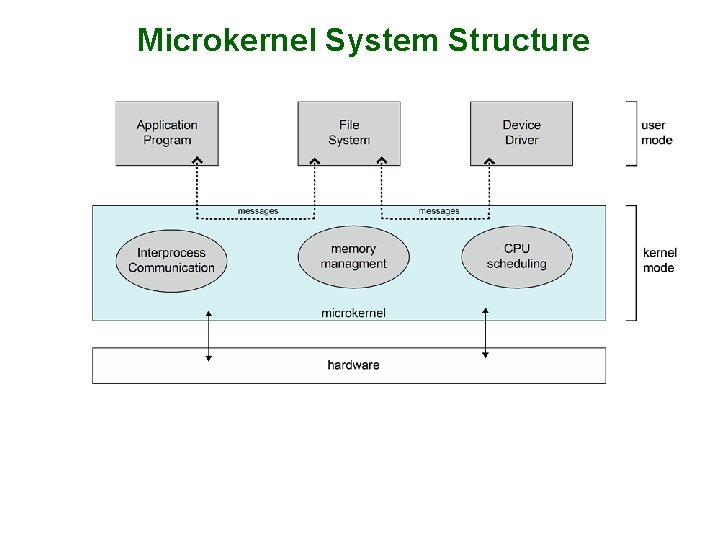 Microkernel System Structure Microkernel System Structure