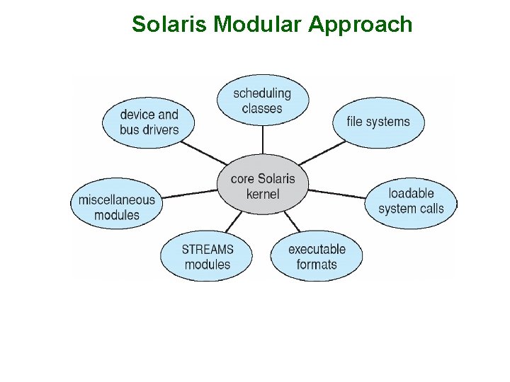 Solaris Modular Approach Solaris Modular Approach
