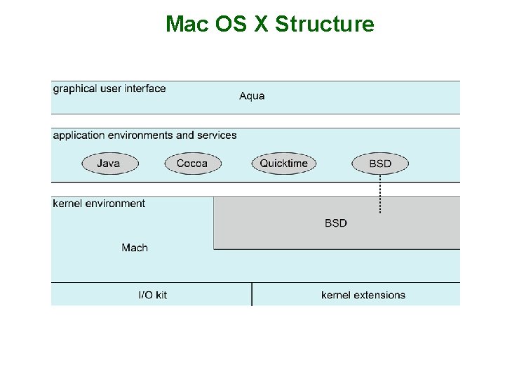 Mac OS X Structure Mac OS X Structure