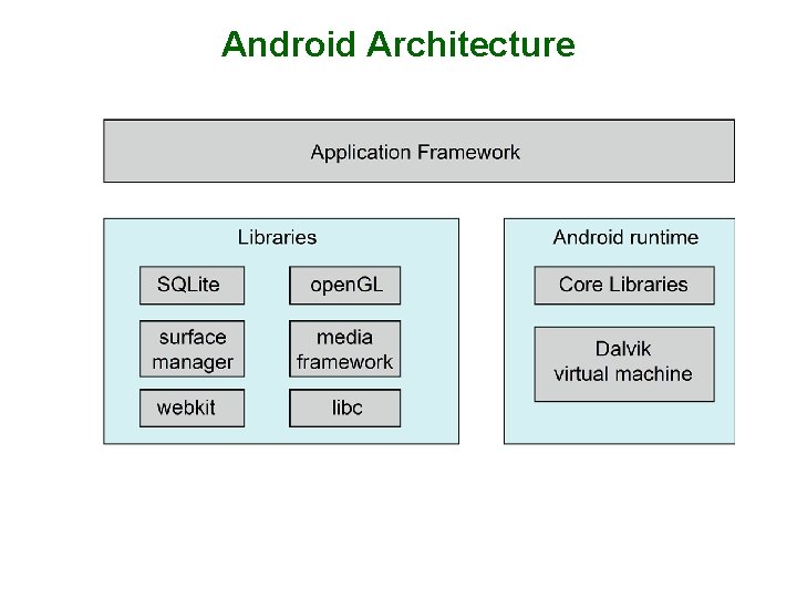Android Architecture Android Architecture