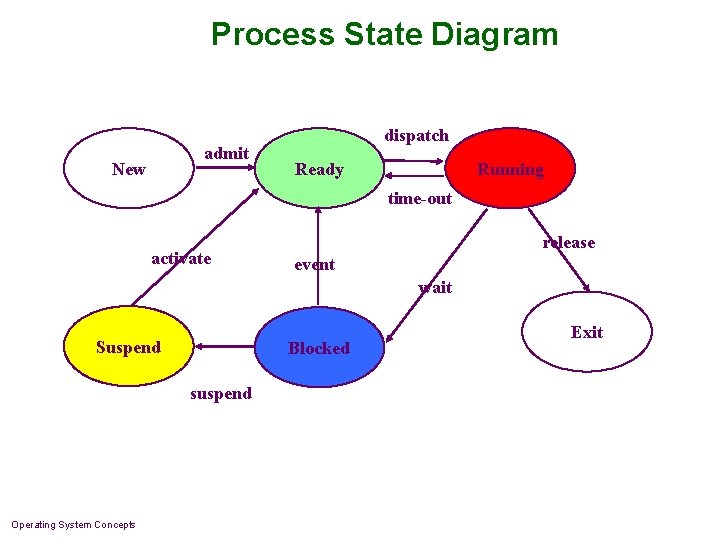 Process State Diagram admit New dispatch Ready Running time-out activate release event wait Suspend Process State Diagram admit New dispatch Ready Running time-out activate release event wait Suspend