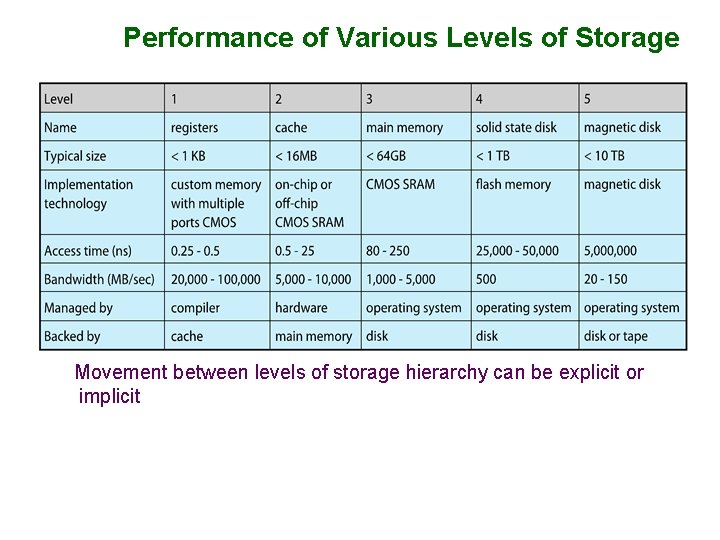 Performance of Various Levels of Storage Movement between levels of storage hierarchy can be Performance of Various Levels of Storage Movement between levels of storage hierarchy can be