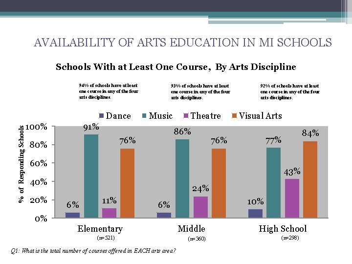 AVAILABILITY OF ARTS EDUCATION IN MI SCHOOLS Schools With at Least One Course, By