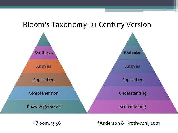 Bloom’s Taxonomy- 21 Century Version Synthesis Evaluation Eval. Analysis Application Comprehension Understanding Knowledge/Recall Remembering