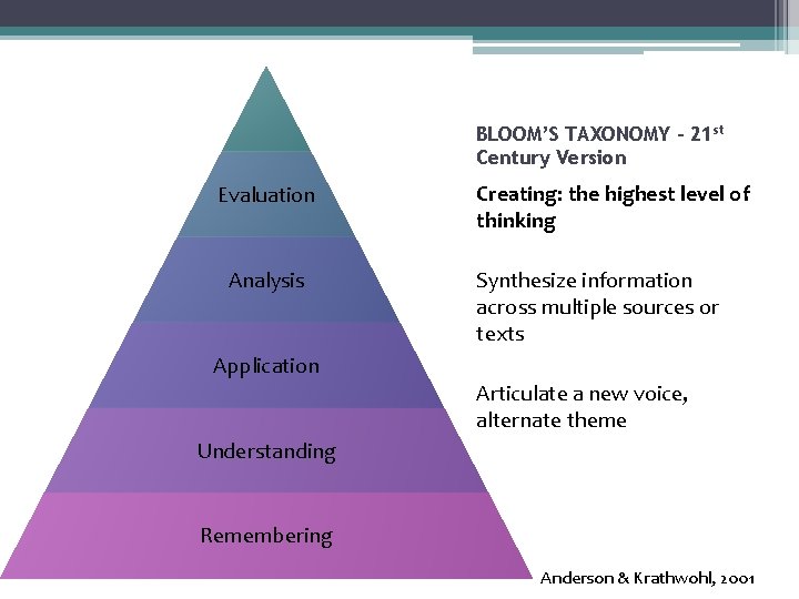 BLOOM’S TAXONOMY – 21 st Century Version Evaluation Creating Analysis Creating: the highest level