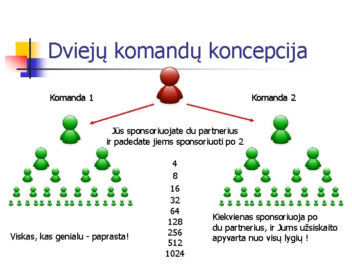 Dviejų komandų koncepcija Komanda 1 Komanda 2 Jūs sponsoriuojate du partnerius ir padedate jiems