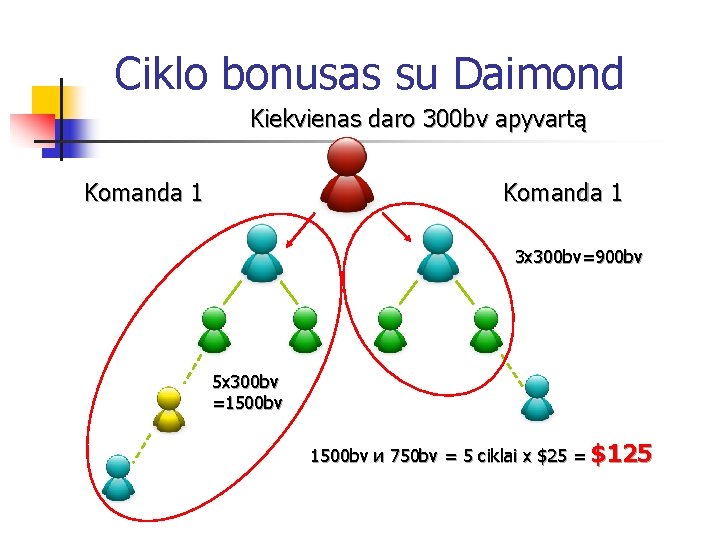 Ciklo bonusas su Daimond Kiekvienas daro 300 bv apyvartą Komanda 1 3 x 300