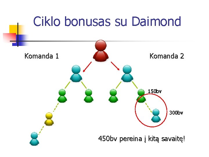 Ciklo bonusas su Daimond Komanda 1 Komanda 2 150 bv 300 bv 450 bv