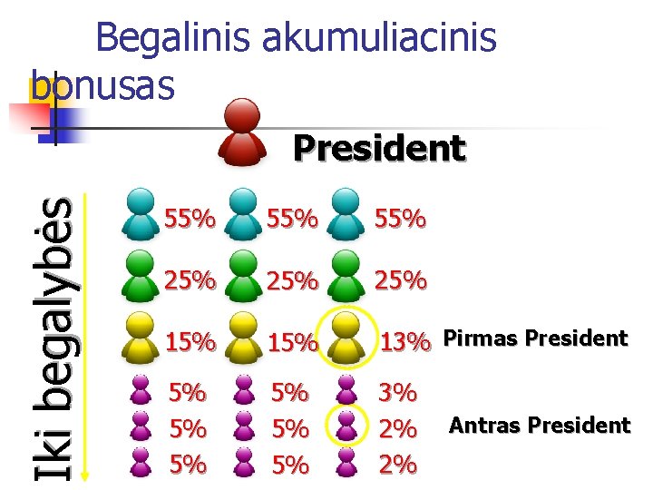 Begalinis akumuliacinis bonusas Iki begalybės President 55% 55% 25% 25% 15% 13% Pirmas President