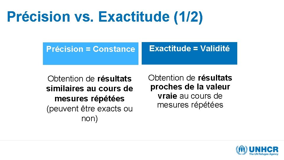 Précision vs. Exactitude (1/2) Précision = Constance Exactitude = Validité Obtention de résultats similaires
