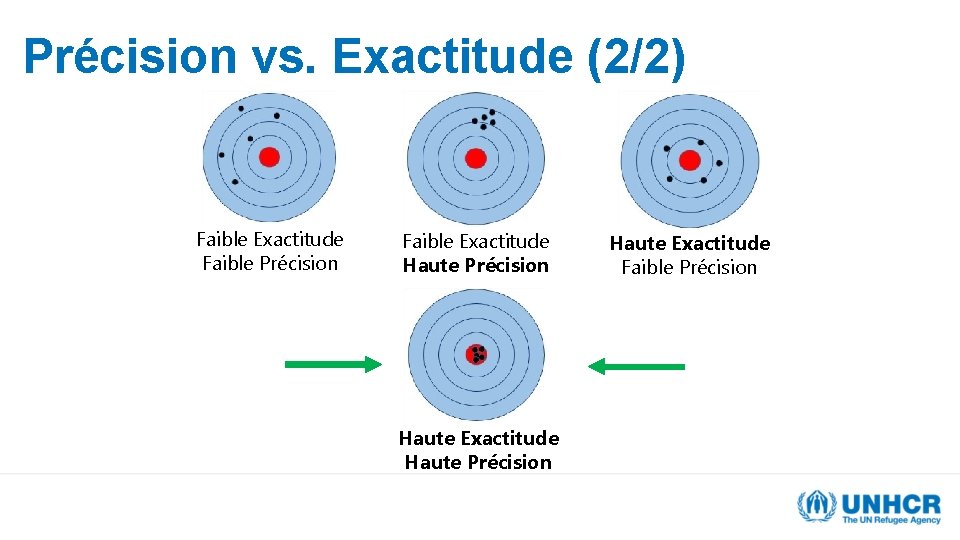 Précision vs. Exactitude (2/2) Faible Exactitude Faible Précision Faible Exactitude Haute Précision Haute Exactitude