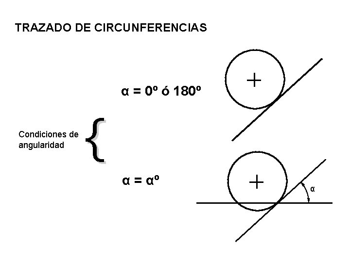 TRAZADO DE CIRCUNFERENCIAS α = 0º ó 180º Condiciones de angularidad { α =