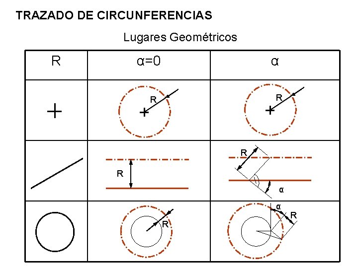 TRAZADO DE CIRCUNFERENCIAS Lugares Geométricos R α=0 α R R α α R R