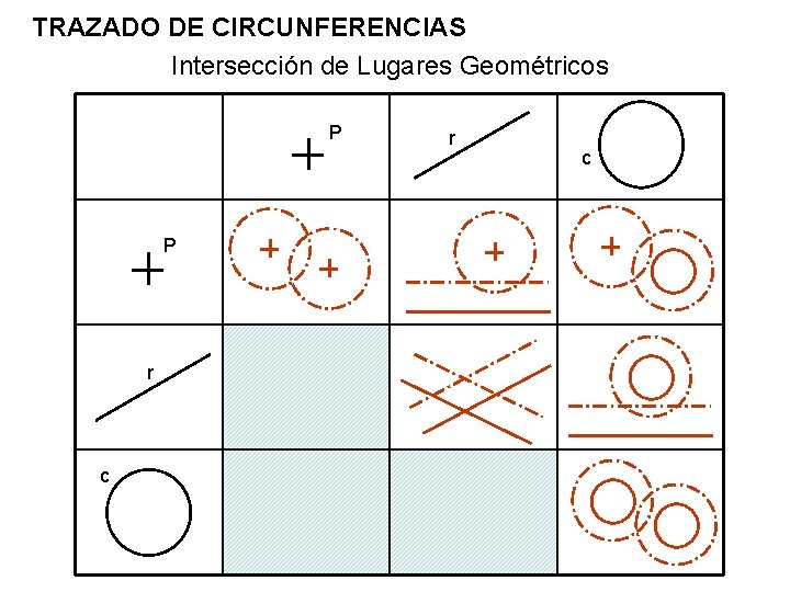 TRAZADO DE CIRCUNFERENCIAS Intersección de Lugares Geométricos P P r c 