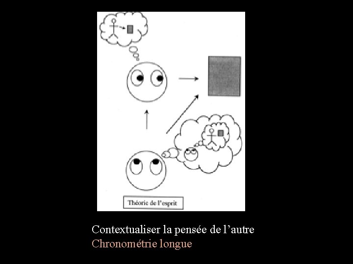 Contextualiser la pensée de l’autre Chronométrie longue 