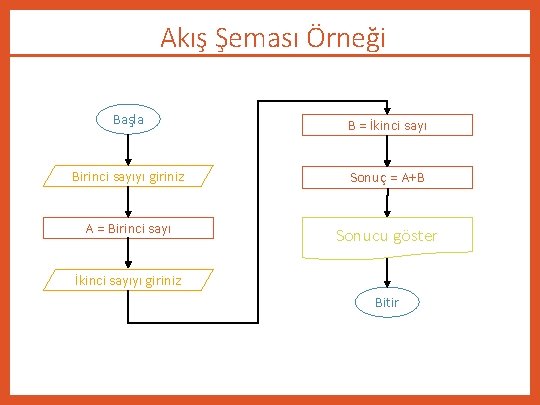 Akış Şeması Örneği Başla B = İkinci sayı Birinci sayıyı giriniz Sonuç = A+B