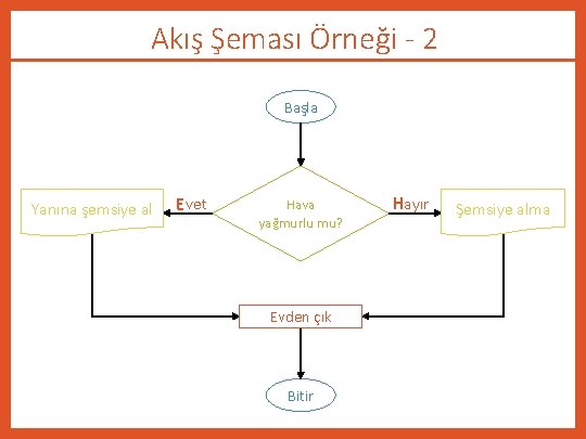 Akış Şeması Örneği - 2 Başla Yanına şemsiye al Evet Hava yağmurlu mu? Evden