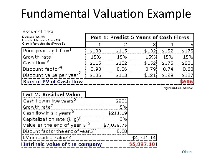 Fundamental Valuation Example Olsen 