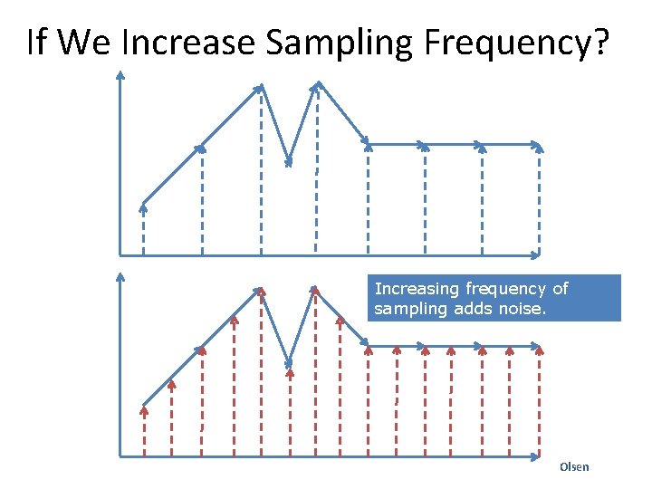 If We Increase Sampling Frequency? Increasing frequency of sampling adds noise. Olsen 