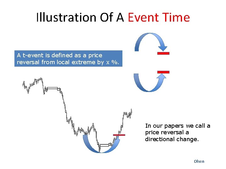 Illustration Of A Event Time A t-event is defined as a price reversal from