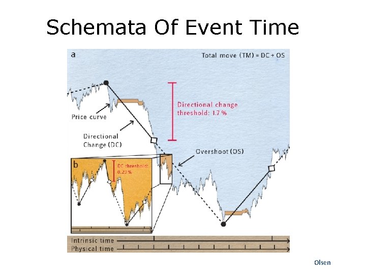 Schemata Of Event Time Olsen 