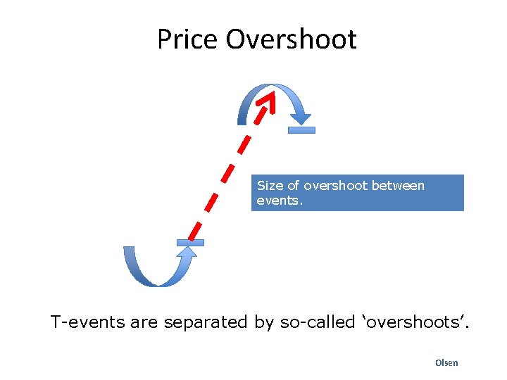 Price Overshoot Size of overshoot between events. T-events are separated by so-called ‘overshoots’. Olsen