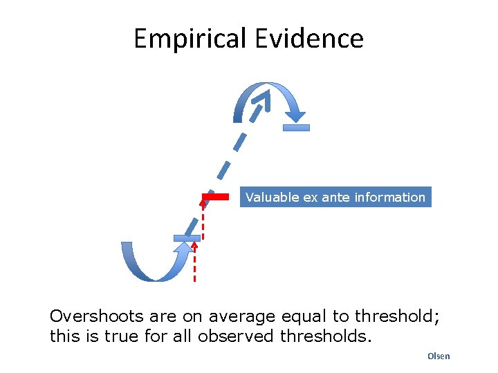 Empirical Evidence Valuable ex ante information Overshoots are on average equal to threshold; this