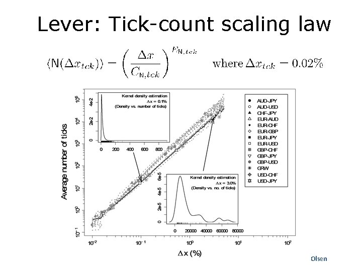 Lever: Tick-count scaling law Olsen 