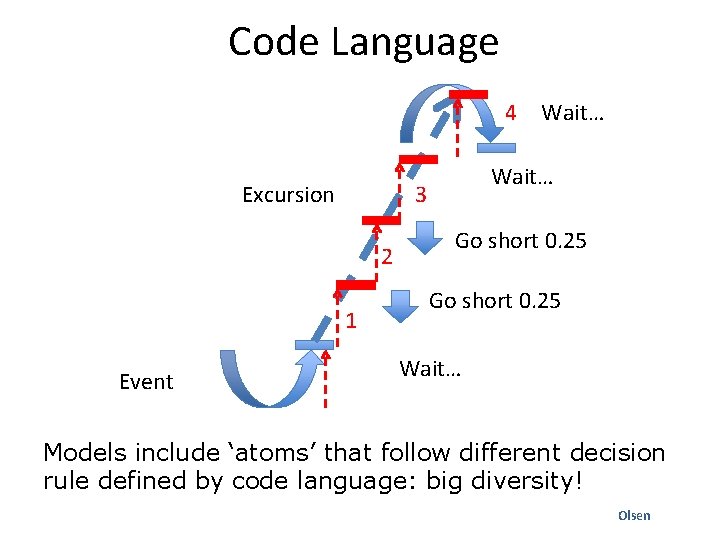 Code Language 4 Excursion 1 Event Wait… 3 2 Wait… Go short 0. 25