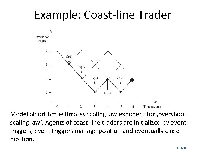 Example: Coast-line Trader Model algorithm estimates scaling law exponent for ‚overshoot scaling law‘. Agents