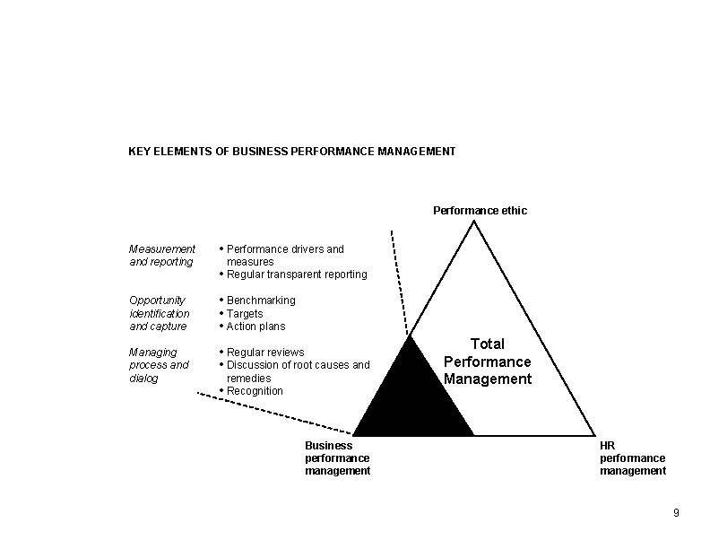 KEY ELEMENTS OF BUSINESS PERFORMANCE MANAGEMENT Performance ethic Measurement and reporting • Performance drivers KEY ELEMENTS OF BUSINESS PERFORMANCE MANAGEMENT Performance ethic Measurement and reporting • Performance drivers