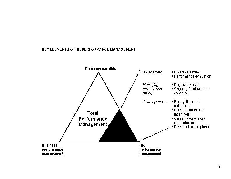 KEY ELEMENTS OF HR PERFORMANCE MANAGEMENT Performance ethic Assessment • Objective setting • Performance