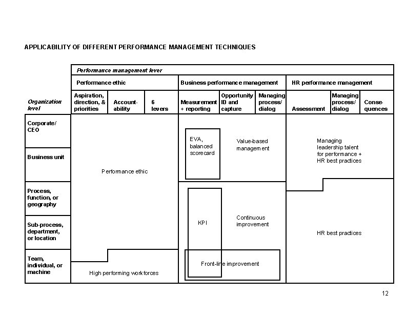 APPLICABILITY OF DIFFERENT PERFORMANCE MANAGEMENT TECHNIQUES Performance management lever Performance ethic Organization level Aspiration,