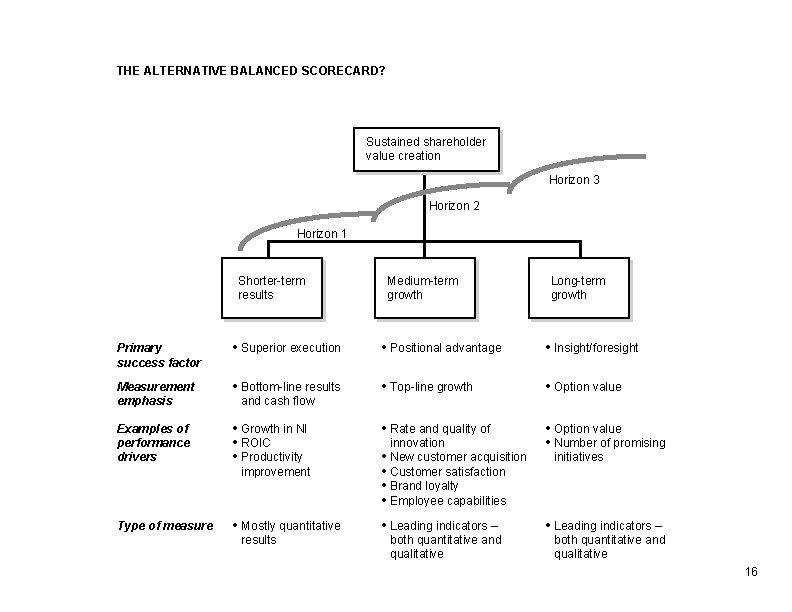 THE ALTERNATIVE BALANCED SCORECARD? Sustained shareholder value creation Horizon 3 Horizon 2 Horizon 1 THE ALTERNATIVE BALANCED SCORECARD? Sustained shareholder value creation Horizon 3 Horizon 2 Horizon 1
