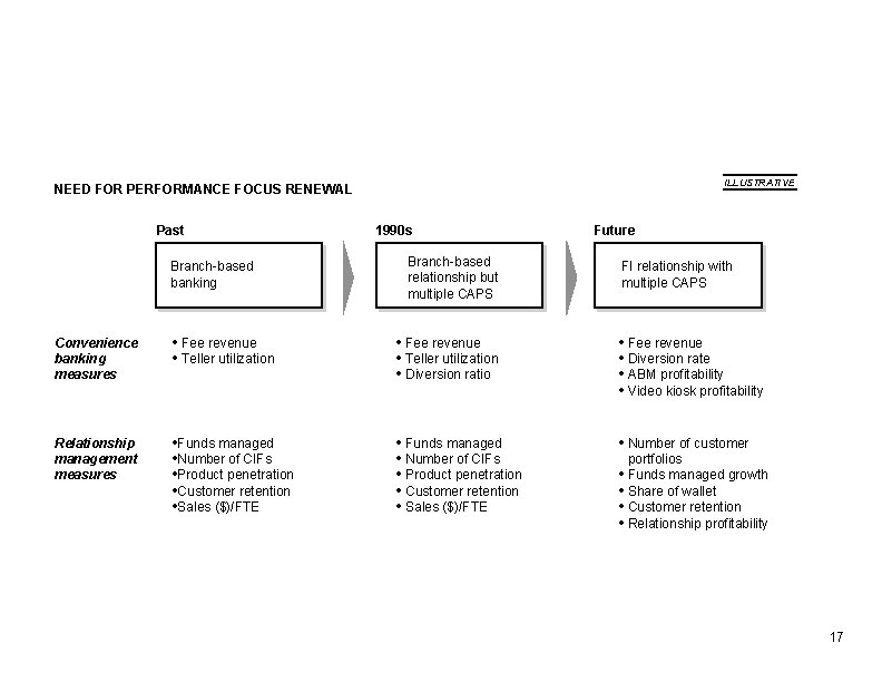 ILLUSTRATIVE NEED FOR PERFORMANCE FOCUS RENEWAL Past Branch-based banking 1990 s Branch-based relationship but