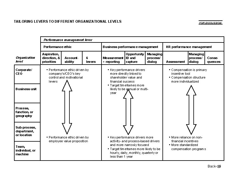 TAILORING LEVERS TO DIFFERENT ORGANIZATIONAL LEVELS FOR DISCUSSION Performance management lever Performance ethic Organization