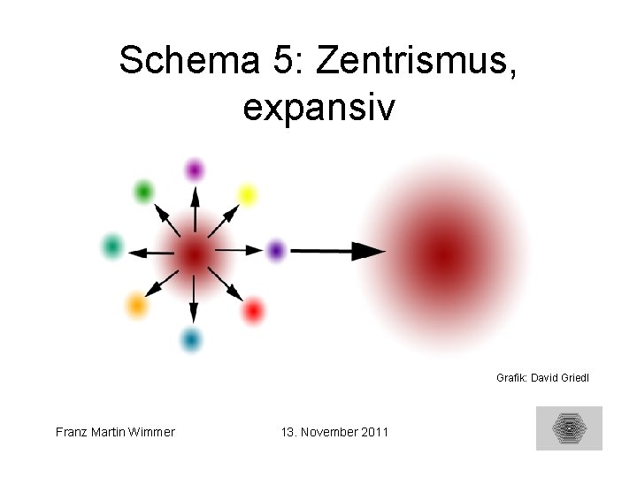 Schema 5: Zentrismus, expansiv Grafik: David Griedl Franz Martin Wimmer 13. November 2011 22