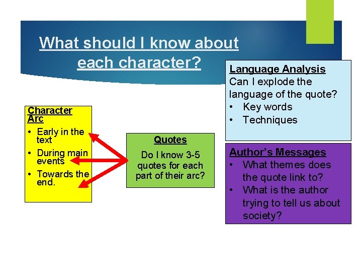 What should I know about each character? Language Analysis Character Arc • Early in