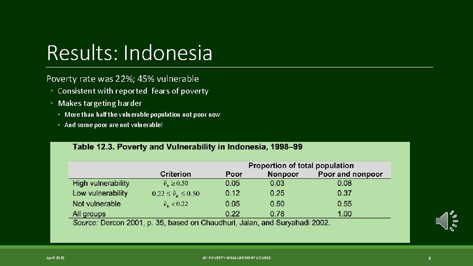 Results: Indonesia Poverty rate was 22%; 45% vulnerable ◦ Consistent with reported fears of