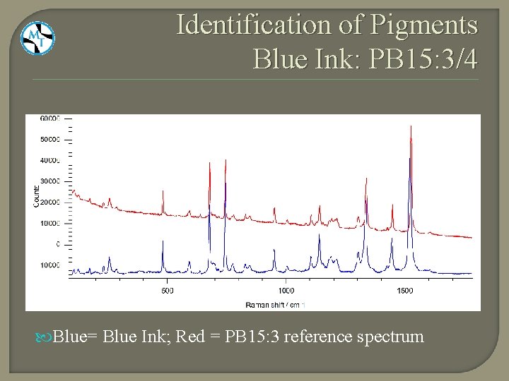 Identification of Pigments Blue Ink: PB 15: 3/4 Blue= Blue Ink; Red = PB