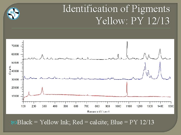 Identification of Pigments Yellow: PY 12/13 Black = Yellow Ink; Red = calcite; Blue
