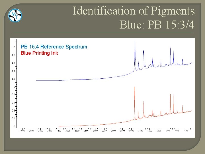 Identification of Pigments Blue: PB 15: 3/4 PB 15: 4 Reference Spectrum Blue Printing